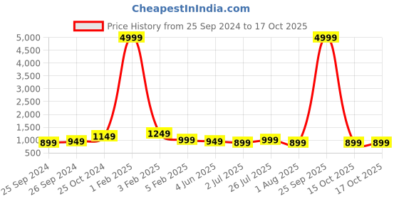 myntra.com Sangria Red & Green Woven Design Zari Poly Georgette Bandhani Saree sangria Price History Graph from 25 Sep 2024 to 17 Oct 2025