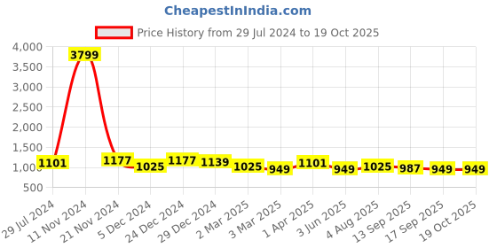 myntra.com Sangria Red & Green Zari Silk Blend Banarasi Saree sangria Price History Graph from 29 Jul 2024 to 17 Oct 2025