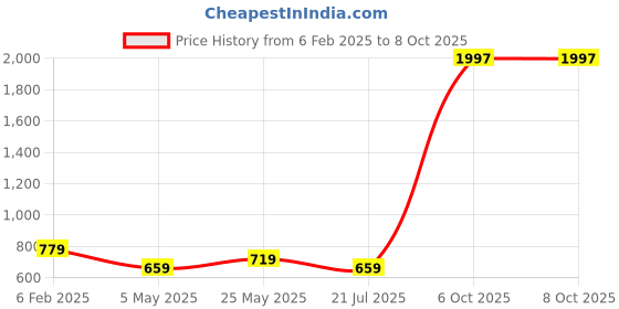 myntra.com Sangria Red & Grey Abstract Printed Box Clutch sangria Price History Graph from 6 Feb 2025 to 6 Oct 2025