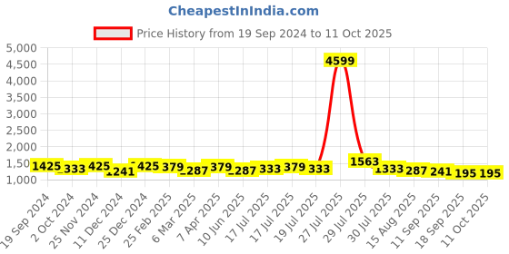 myntra.com Sangria Red & Navy Blue Jaali Pure Linen Saree sangria Price History Graph from 19 Sep 2024 to 10 Oct 2025
