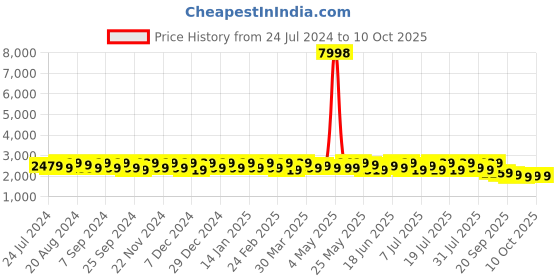 myntra.com Sangria Red & Navy Blue Woven Design Lehenga & Blouse With Dupatta sangria Price History Graph from 24 Jul 2024 to 10 Oct 2025