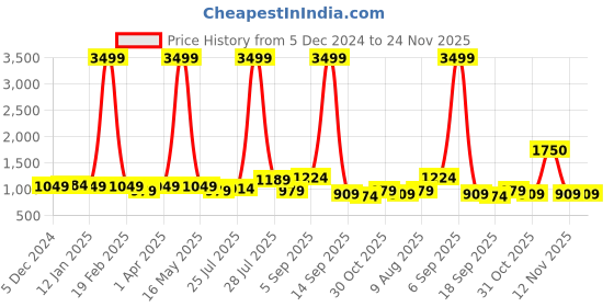 myntra.com Sangria Red & Orange Floral Embroidered Pure Georgette Saree sangria Price History Graph from 5 Dec 2024 to 24 Nov 2025