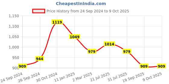 myntra.com Sangria Red & Orange Geometric Printed Zari Saree sangria Price History Graph from 24 Sep 2024 to 9 Oct 2025