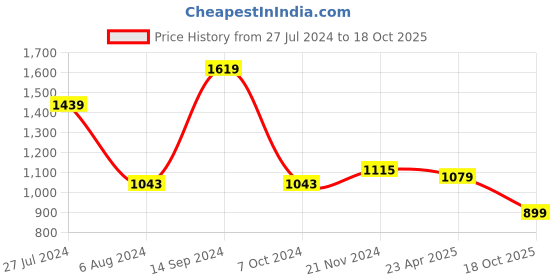 myntra.com Sangria Red & Pink Floral Mirror Work Organza Saree sangria Price History Graph from 27 Jul 2024 to 18 Oct 2025