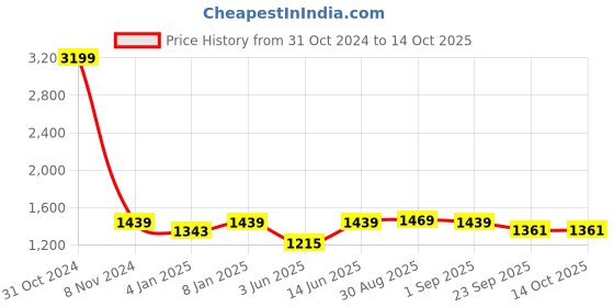 myntra.com Sangria Red & Pink Floral Printed Cotton 210 TC King Bedsheet With 2 Pillow Covers sangria Price History Graph from 31 Oct 2024 to 14 Oct 2025