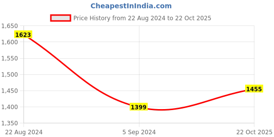 myntra.com Sangria Red & Silver Floral Woven Design Sarees sangria Price History Graph from 22 Aug 2024 to 22 Oct 2025