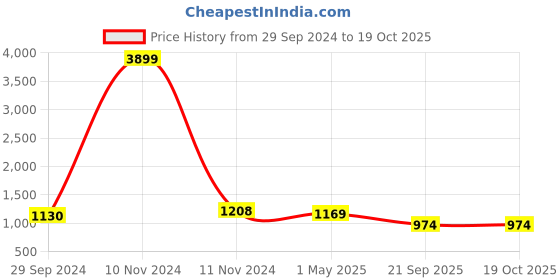 myntra.com Sangria Red & Silver-Toned Embellished Sequinned Supernet Heavy Work Saree sangria Price History Graph from 29 Sep 2024 to 18 Oct 2025