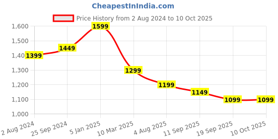 myntra.com Sangria Red & Silver-Toned Ethnic Motifs Sequinned Supernet Saree sangria Price History Graph from 2 Aug 2024 to 9 Oct 2025