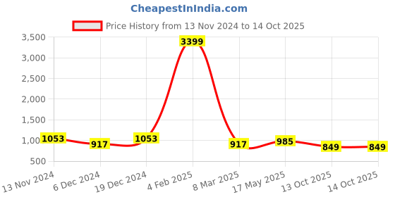 myntra.com Sangria Red & White Colourblocked Zari Pure Georgette Saree sangria Price History Graph from 13 Nov 2024 to 13 Oct 2025