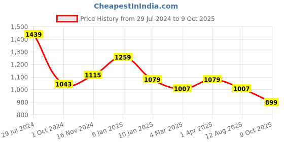 myntra.com Sangria Red & White Dyed Ombre Sequinned Pure Georgette Designer Saree sangria Price History Graph from 29 Jul 2024 to 9 Oct 2025