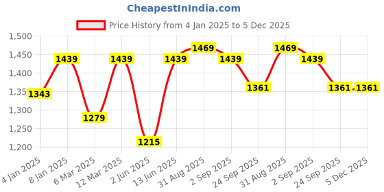 myntra.com Sangria Red & White Floral Printed Cotton 210 TC King Bedsheet With 2 Pillow Covers sangria Price History Graph from 4 Jan 2025 to 4 Dec 2025