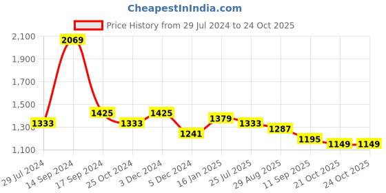 myntra.com Sangria Red & White Jaali Pure Linen Saree sangria Price History Graph from 29 Jul 2024 to 21 Oct 2025
