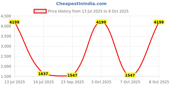myntra.com Sangria Red & White Printed 210 TC Bedsheet With 2 Pillow Covers- 2.7 m x 2.7 m sangria Price History Graph from 13 Jul 2025 to 8 Oct 2025