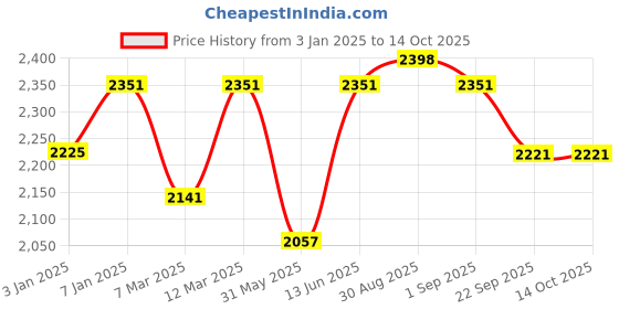 myntra.com Sangria Red & White Printed Cotton Blankets Quilts and Dohars sangria Price History Graph from 3 Jan 2025 to 14 Oct 2025