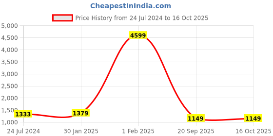 myntra.com Sangria Red & White Pure Linen Dyed Saree sangria Price History Graph from 24 Jul 2024 to 16 Oct 2025