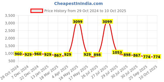 myntra.com Sangria Red & White Pure Linen Printed Saree sangria Price History Graph from 29 Oct 2024 to 10 Oct 2025