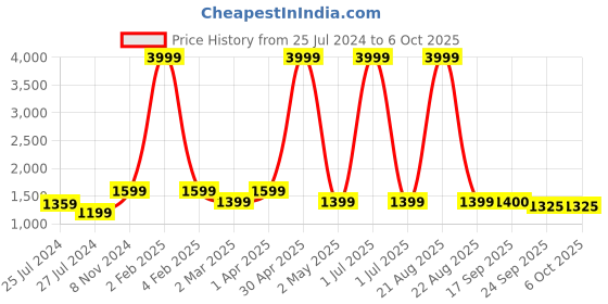 myntra.com Sangria Red Bandhani Printed Gotta Patti Cotton Kurta Set With Dupatta sangria Price History Graph from 25 Jul 2024 to 4 Oct 2025