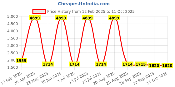 myntra.com Sangria Red Bandhani Printed Gotta Patti Cotton Kurta Set With Dupatta sangria Price History Graph from 12 Feb 2025 to 11 Oct 2025