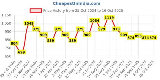 myntra.com Sangria Red Bandhani Printed Pure Cotton Kurta sangria Price History Graph from 25 Oct 2024 to 16 Oct 2025