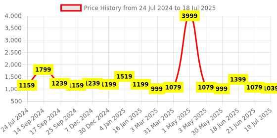 myntra.com Sangria Red Embellished Net Saree sangria Price History Graph from 24 Jul 2024 to 18 Jul 2025