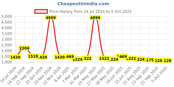 myntra.com Sangria Red Embellished Sequinned Pure Georgette Saree sangria Price History Graph from 24 Jul 2024 to 5 Oct 2025