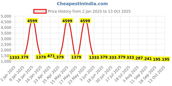 myntra.com Sangria Red Embellished Sequinned Pure Georgette Saree sangria Price History Graph from 2 Jan 2025 to 12 Oct 2025