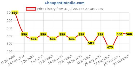 myntra.com Sangria Red Ethnic Motif Printed Pure Cotton Shirt Collar A-Line Ethnic Dress sangria Price History Graph from 31 Jul 2024 to 27 Oct 2025