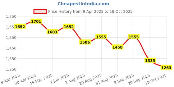 myntra.com Sangria Red Ethnic Motif Printed V-Neck Straight Kurta With Trousers sangria Price History Graph from 9 Apr 2025 to 18 Oct 2025