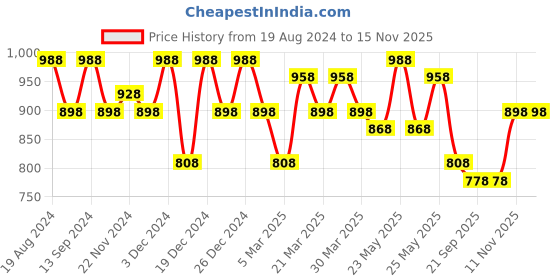 myntra.com Sangria Red Ethnic Motifs Woven Design Silk Blend Kanjeevaram Sarees sangria Price History Graph from 19 Aug 2024 to 15 Nov 2025