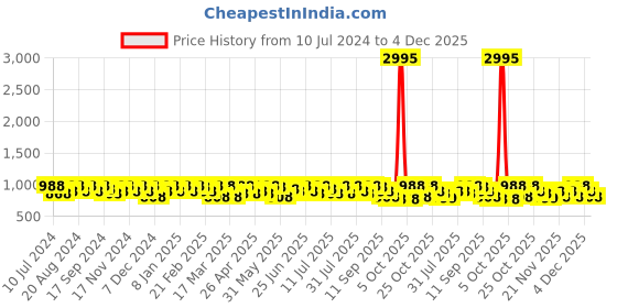 myntra.com Sangria Red Ethnic Motifs Woven Design Zari Banarasi Saree sangria Price History Graph from 10 Jul 2024 to 4 Dec 2025