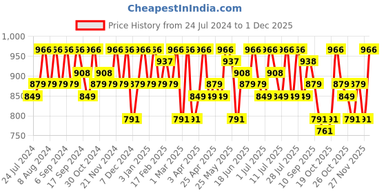 myntra.com Sangria Red Ethnic Motifs Woven Design Zari Banarasi Saree sangria Price History Graph from 24 Jul 2024 to 30 Nov 2025