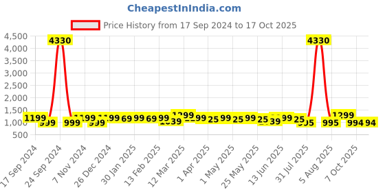 myntra.com Sangria Red Floral Chikankari Embroidered Anarkali Kurta With Trouser & Dupatta sangria Price History Graph from 17 Sep 2024 to 15 Oct 2025