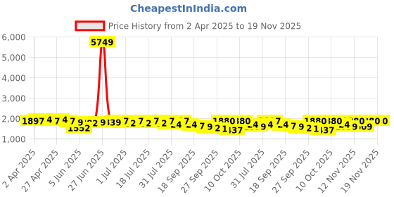 myntra.com Sangria Red Floral Embroidered Notch-Neck Straight Kurta With Pant And Dupatta sangria Price History Graph from 2 Apr 2025 to 19 Nov 2025