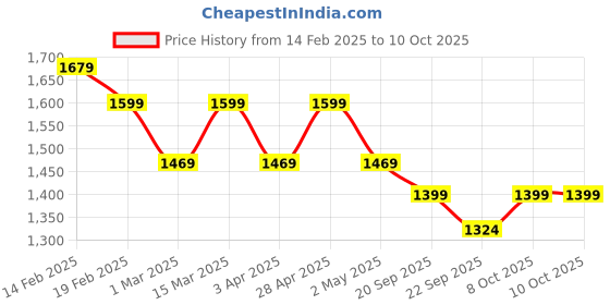 myntra.com Sangria Red Floral Embroidered Panelled Sequinned A-Line Kurta With Trousers And Dupatta sangria Price History Graph from 14 Feb 2025 to 10 Oct 2025