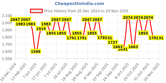 myntra.com Sangria Red Floral Embroidered Sequined Straight Kurta With Trousers & Dupatta sangria Price History Graph from 20 Dec 2024 to 19 Nov 2025