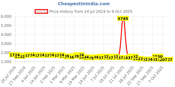 myntra.com Sangria Red Floral Embroidered Straight Kurta With Palazzo & Dupatta sangria Price History Graph from 24 Jul 2024 to 4 Oct 2025