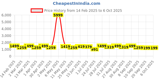 myntra.com Sangria Red Floral Embroidered Zari Straight Kurta With Trouser & Dupatta sangria Price History Graph from 14 Feb 2025 to 4 Oct 2025