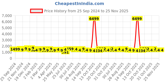 myntra.com Sangria Red Floral Printed Round Neck Straight Kurta With Trousers sangria Price History Graph from 25 Sep 2024 to 25 Nov 2025