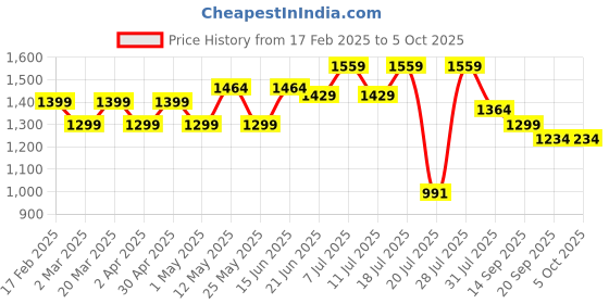 myntra.com Sangria Red Floral Printed Sequinned Straight Kurta With Trousers And Dupatta sangria Price History Graph from 17 Feb 2025 to 4 Oct 2025