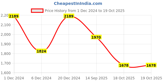 myntra.com Sangria Red Floral Printed Tie-Up Neck A-Line Kurta With Palazzos & Dupatta sangria Price History Graph from 1 Dec 2024 to 19 Oct 2025