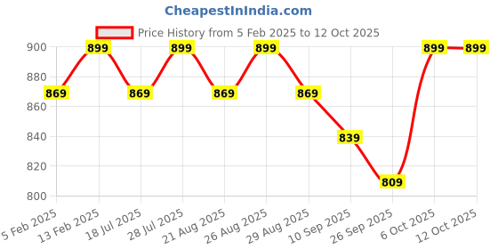 myntra.com Sangria Red Floral Printed V-Neck Bell Sleeve Georgette A-Line Top sangria Price History Graph from 5 Feb 2025 to 4 Oct 2025