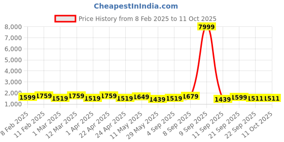 myntra.com Sangria Red Floral Printed V-Neck Pure Cotton Anarkali Kurta with Sharara And Dupatta sangria Price History Graph from 8 Feb 2025 to 11 Oct 2025