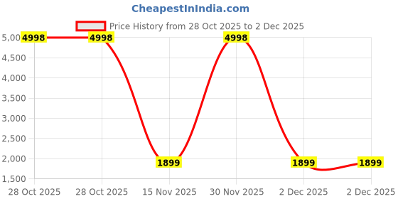 myntra.com Sangria Red Floral Yoke Design Notch-Neck Velvet Straight Kurta With Trouser & Dupatta sangria Price History Graph from 28 Oct 2025 to 2 Dec 2025