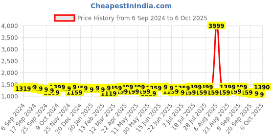 myntra.com Sangria Red Floral Yoke Design Sequinned A-Line Kurta With Palazzo sangria Price History Graph from 6 Sep 2024 to 6 Oct 2025