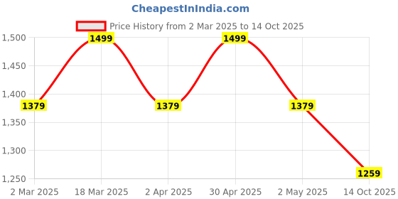 myntra.com Sangria Red Floral Yoke Design Zari Straight Kurta With Trouser & Dupatta sangria Price History Graph from 2 Mar 2025 to 14 Oct 2025