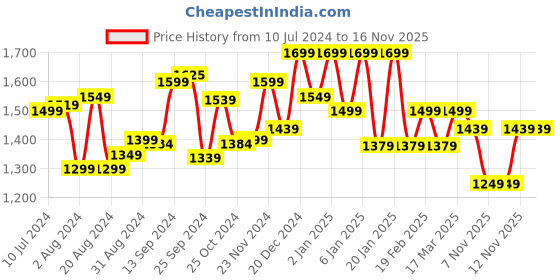 myntra.com Sangria Red Geometric Woven Design Thread Work Straight Kurta & Trouser With Dupatta sangria Price History Graph from 10 Jul 2024 to 16 Nov 2025