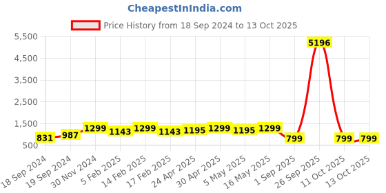myntra.com Sangria Red Gold-Plated Beaded Jewellery Set sangria Price History Graph from 18 Sep 2024 to 11 Oct 2025