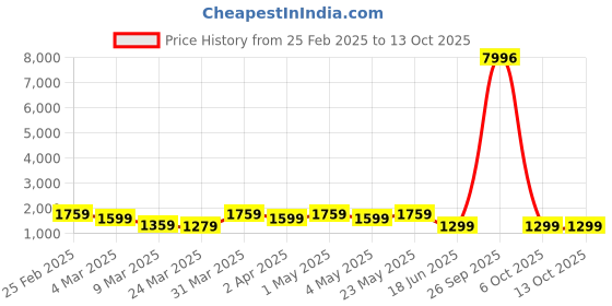 myntra.com Sangria Red Gold-Plated Beaded Jewellery Set sangria Price History Graph from 25 Feb 2025 to 13 Oct 2025