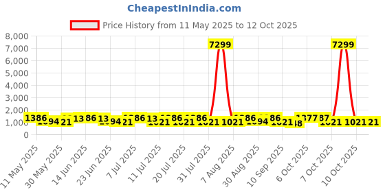 myntra.com Sangria Red Leheriya Printed Gotta Patti Silk Kurta & Trousers With Dupatta sangria Price History Graph from 11 May 2025 to 12 Oct 2025