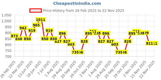 myntra.com Sangria Red Paisley Printed Mandarin Collar Panelled A-Line Kurta sangria Price History Graph from 26 Feb 2025 to 22 Nov 2025